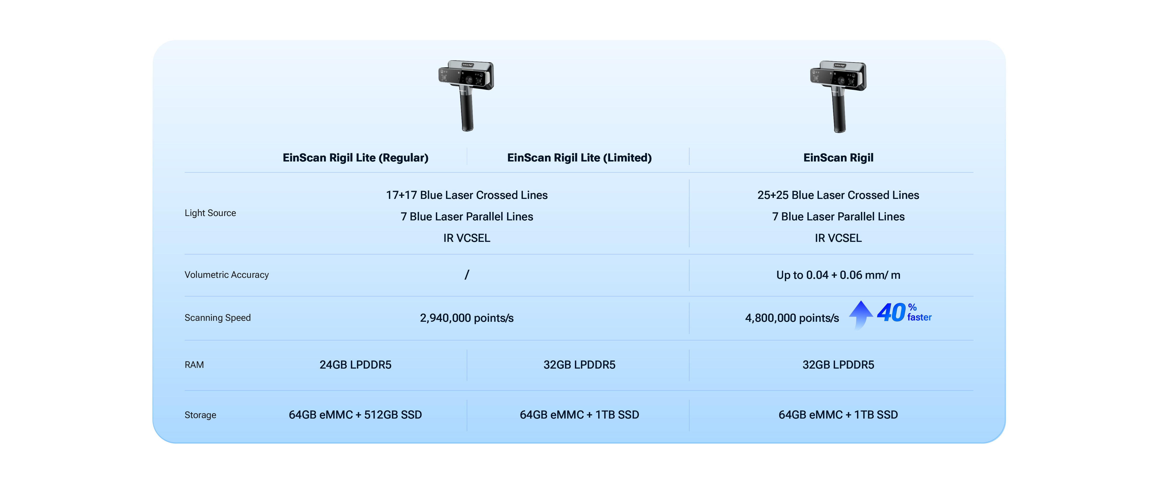 EinScan Rigil Lite and Rigil scanner specifications comparison table